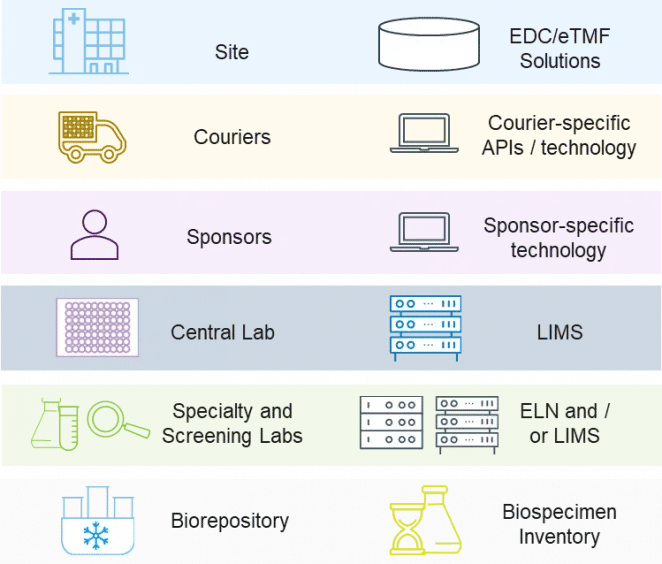 Central Lab Services Figure 2