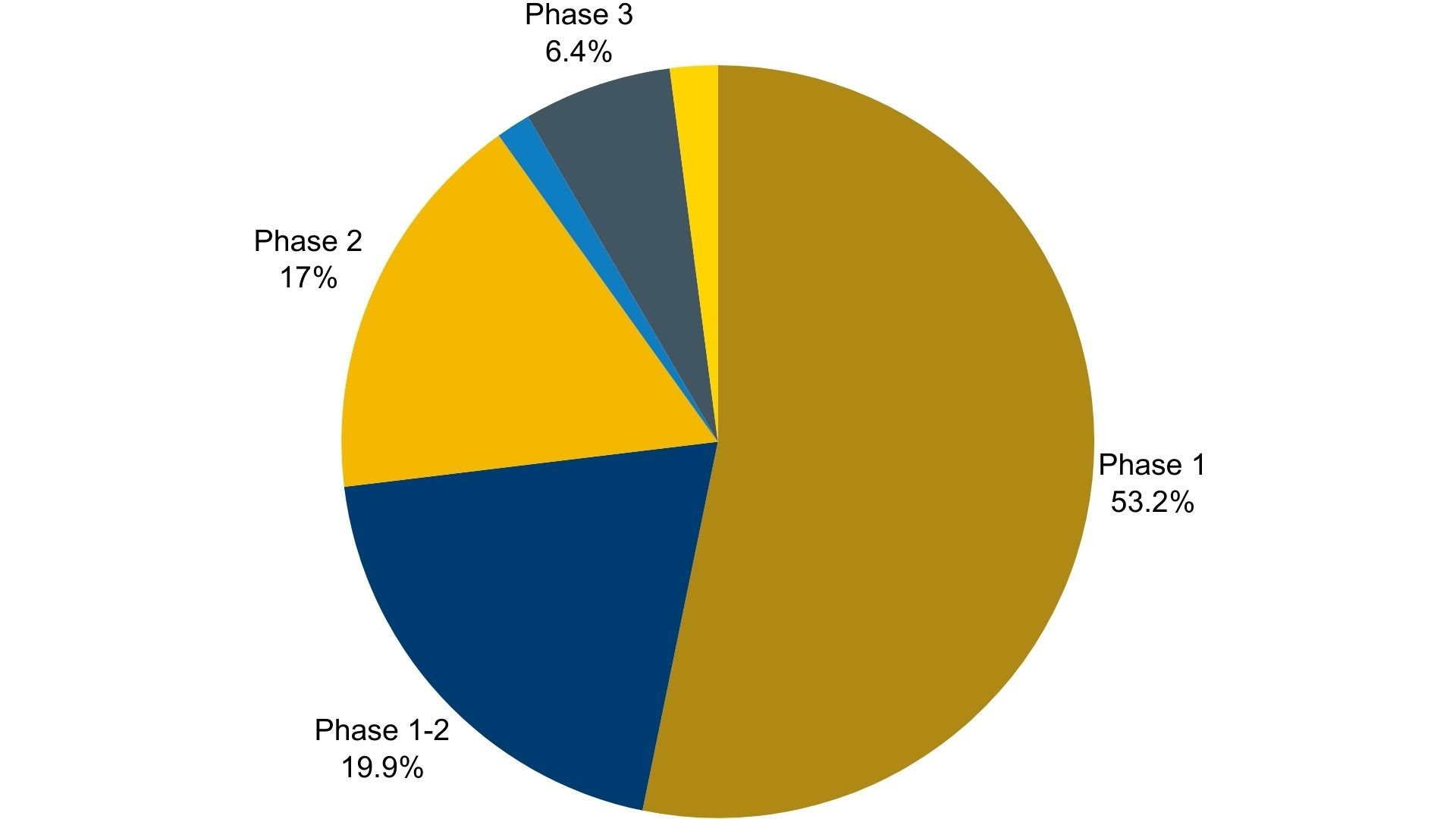 Planned-Ongoing-Cell-Therapy-Trials-by-Phase 