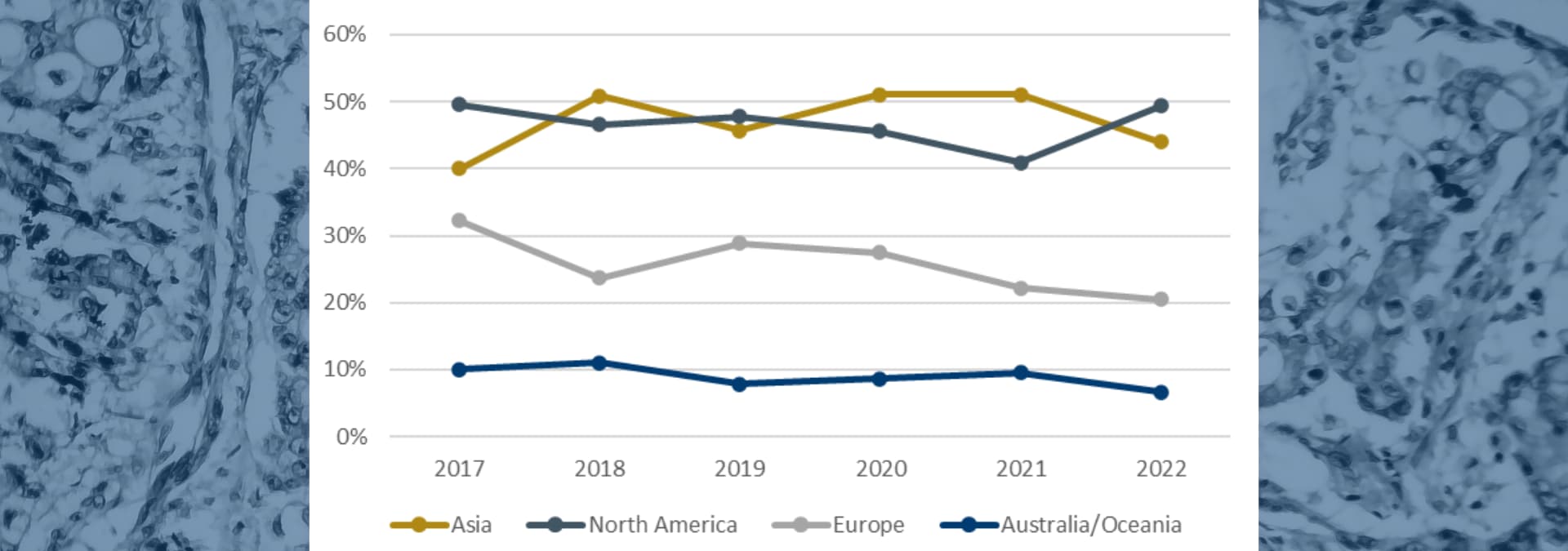 Precision-for-Medicine-–-Citeline-data-–-Percent-of-Breast-Cancer-Trials-by-Region-and-Year