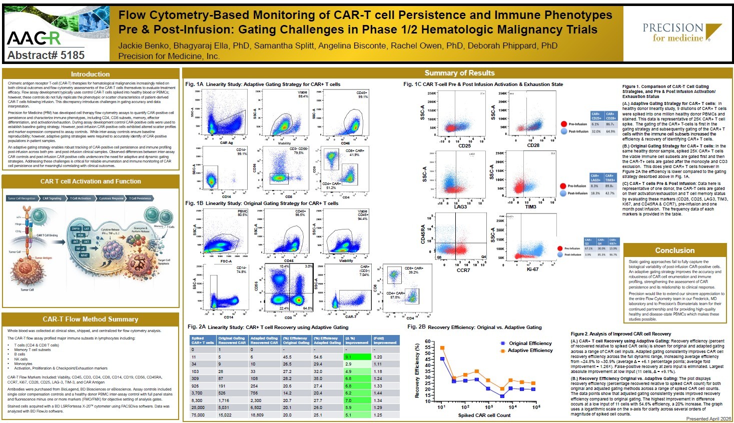 Flow Cytometry-Based Monitoring of CAR-T cell Persistence and Immune Phenotypes Pre and Post-Infusion-Gating Challenges in Phase 1-2 Hematologic Malignancy Trials