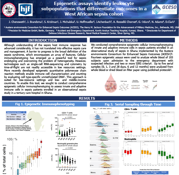 Epigenetic assays for leukocyte subpopulations identification in sepsis cohort