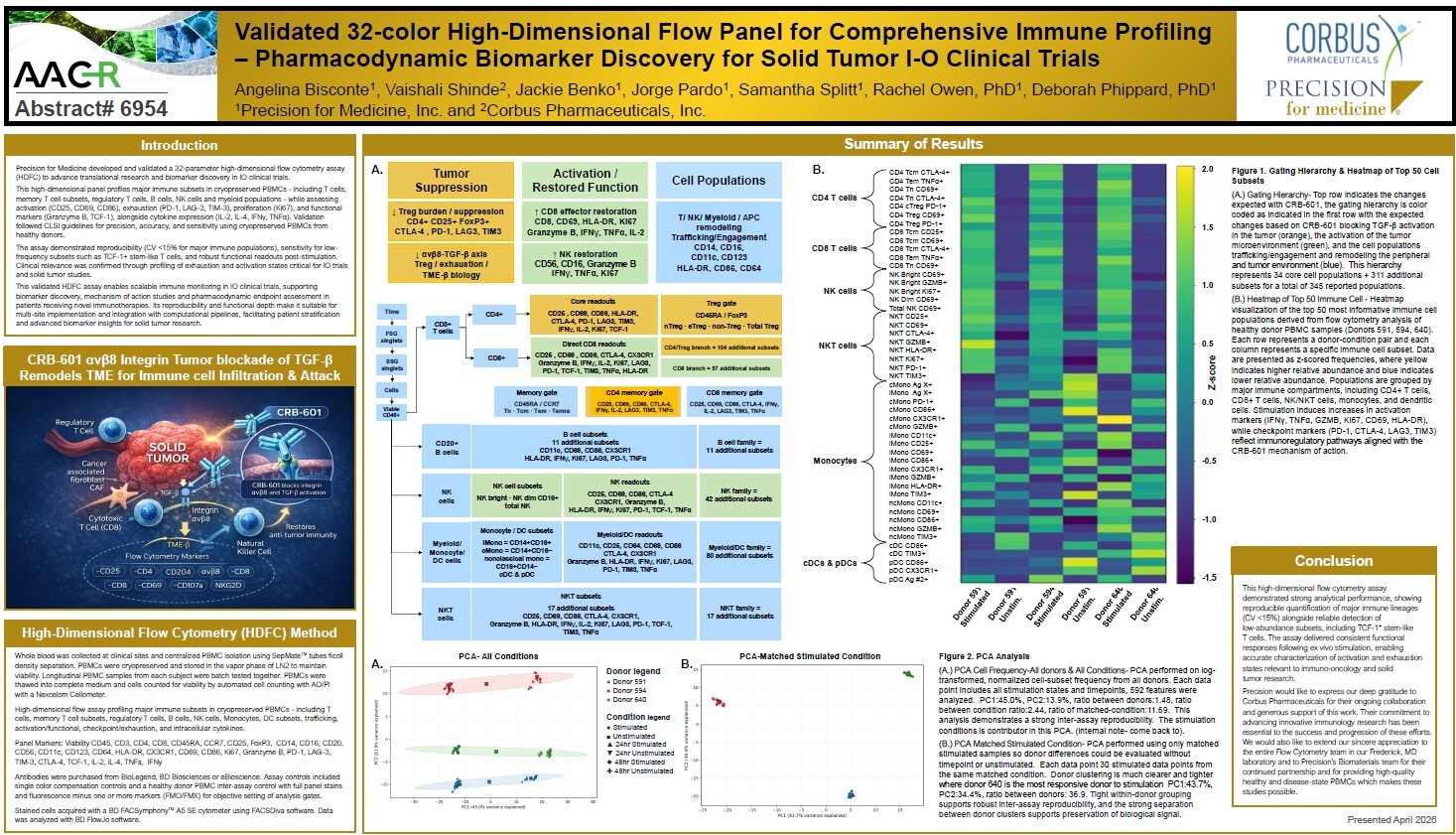 Validated 32-color High-Dimensional Flow Panel for Comprehensive Immune Profiling