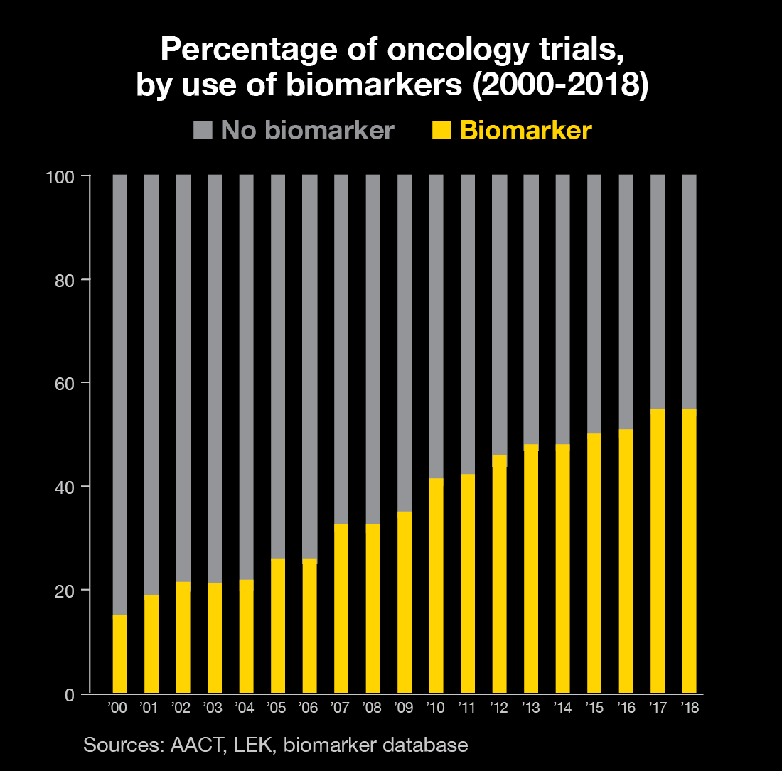 Percentage of oncology trials graph