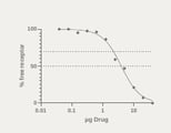 Determining Drug IC50 graph