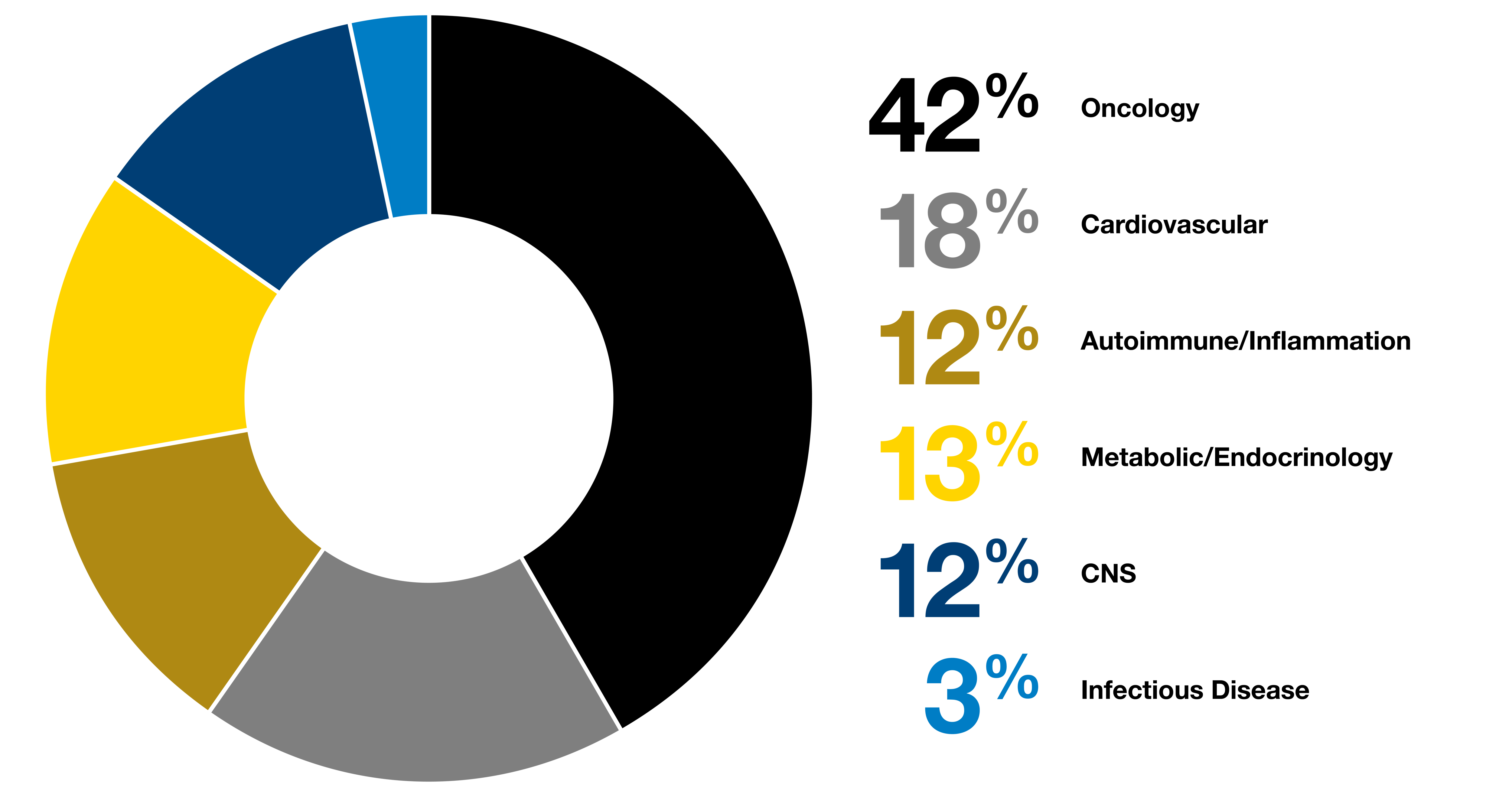 Early Phase Development | Accelerate with Precision