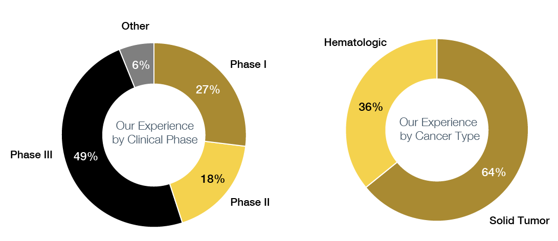Oncology CRO experience: Clinical Phase – Phase II 32%, Phase I 23%, Phase III 23%, Phase I/II 18%, Other 4%; Cancer Type – Solid Tumor 64%, Hematologic 36%.