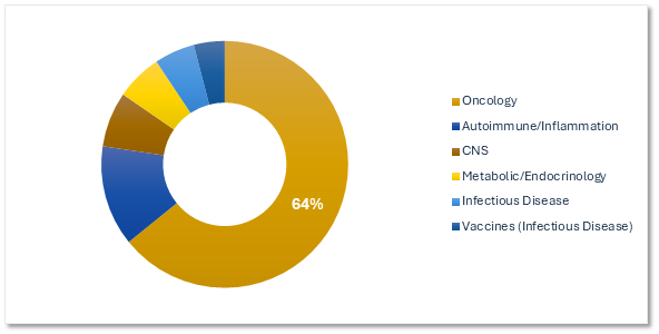 Chart 2, Chart element