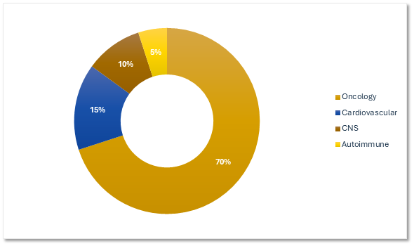 Chart 2, Chart element