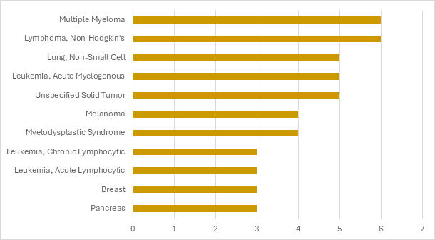Chart 5, Chart element