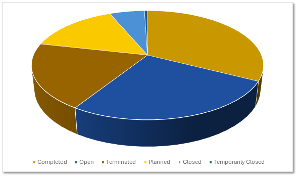 Chart 2, Chart element