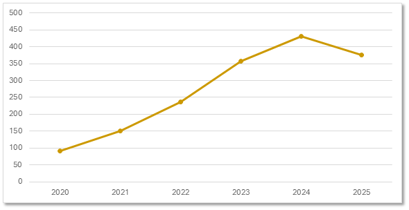 Chart 3, Chart element