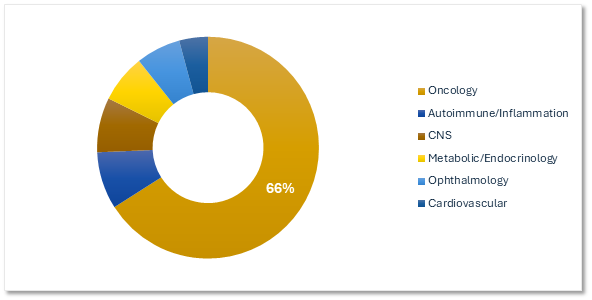 Chart 2, Chart element