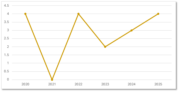 Chart 3, Chart element