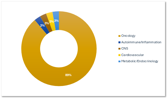 Chart 2, Chart element