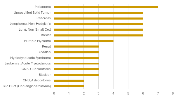 Chart 5, Chart element