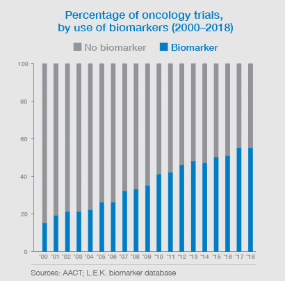 Bar chart reporting the percentage of oncology trials by use of biomarkers 2000-2018
